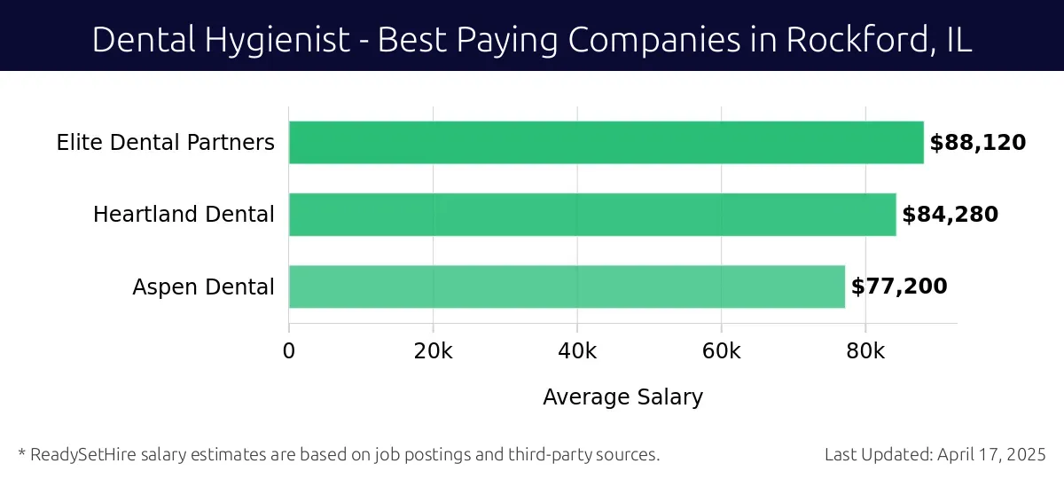 Graph displaying best paying company salaries for Dental Hygienist jobs in Rockford, IL, highlighting Elite Dental Partners with the highest at $88,120 and Aspen Dental with the lowest at $77,200.