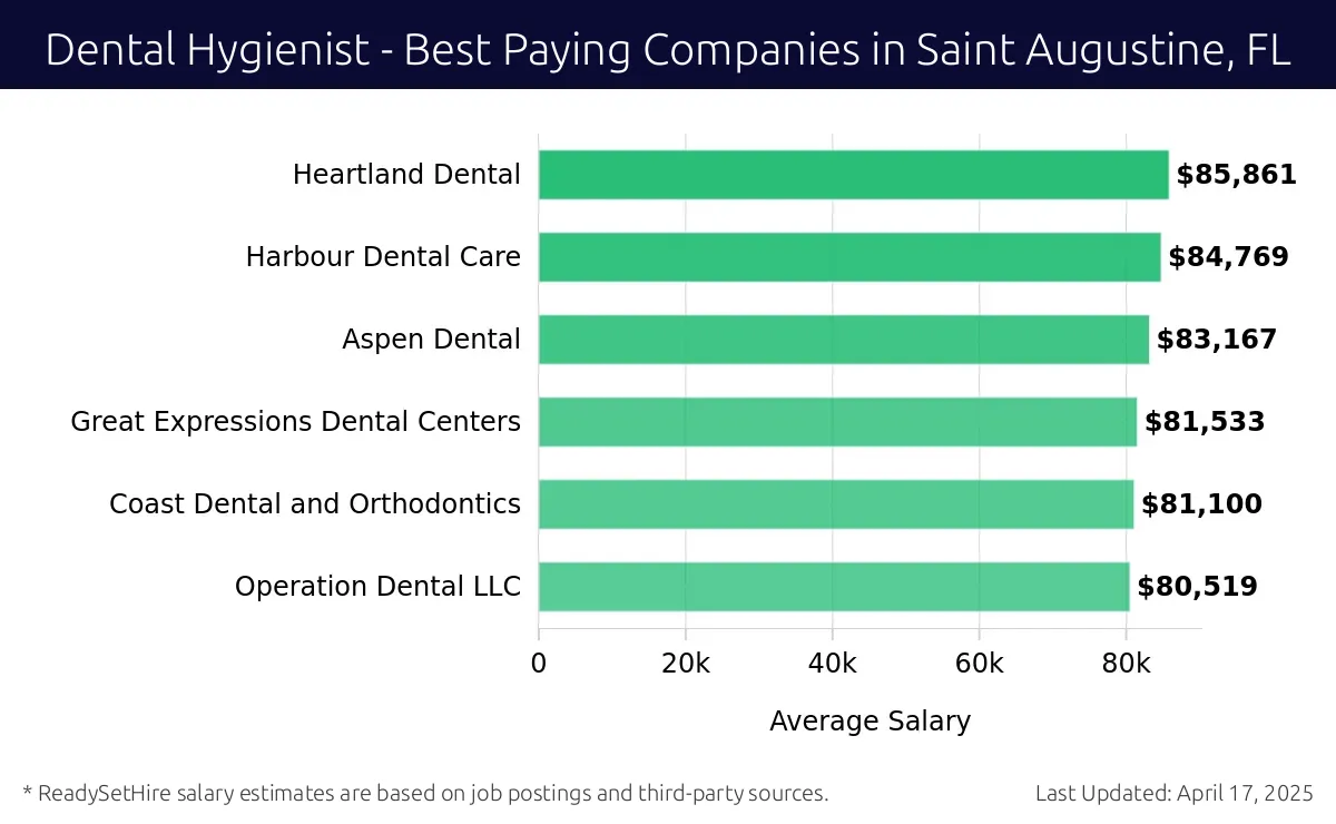 Graph displaying best paying company salaries for Dental Hygienist jobs in Saint Augustine, FL, highlighting Heartland Dental with the highest at $85,861 and Operation Dental LLC with the lowest at $80,519.