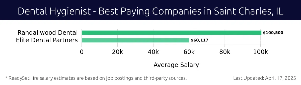 Graph displaying best paying company salaries for Dental Hygienist jobs in Saint Charles, IL, highlighting Randallwood Dental with the highest at $100,500 and Elite Dental Partners with the lowest at $60,117.