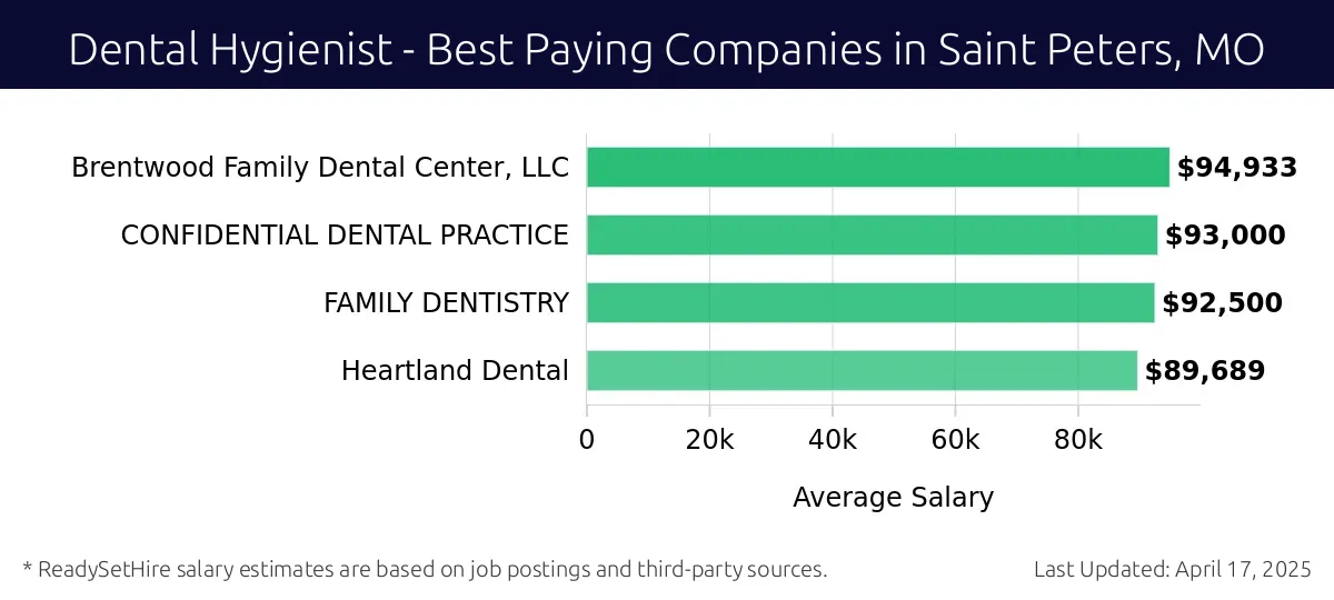 Graph displaying best paying company salaries for Dental Hygienist jobs in Saint Peters, MO, highlighting Aspen Dental with the highest at $94,933 and Heartland Dental with the lowest at $89,689.