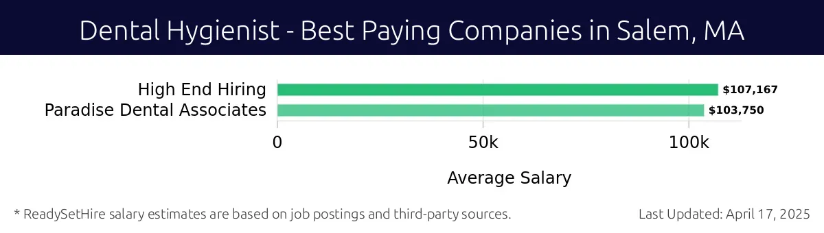 Graph displaying best paying company salaries for Dental Hygienist jobs in Salem, MA, highlighting High End Hiring with the highest at $107,167 and Paradise Dental Associates with the lowest at $103,750.