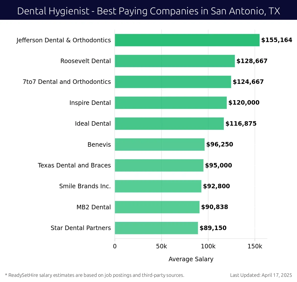 Graph displaying best paying company salaries for Dental Hygienist jobs in San Antonio, TX, highlighting Jefferson Dental & Orthodontics with the highest at $155,164 and Ideal Dental with the lowest at $116,875.