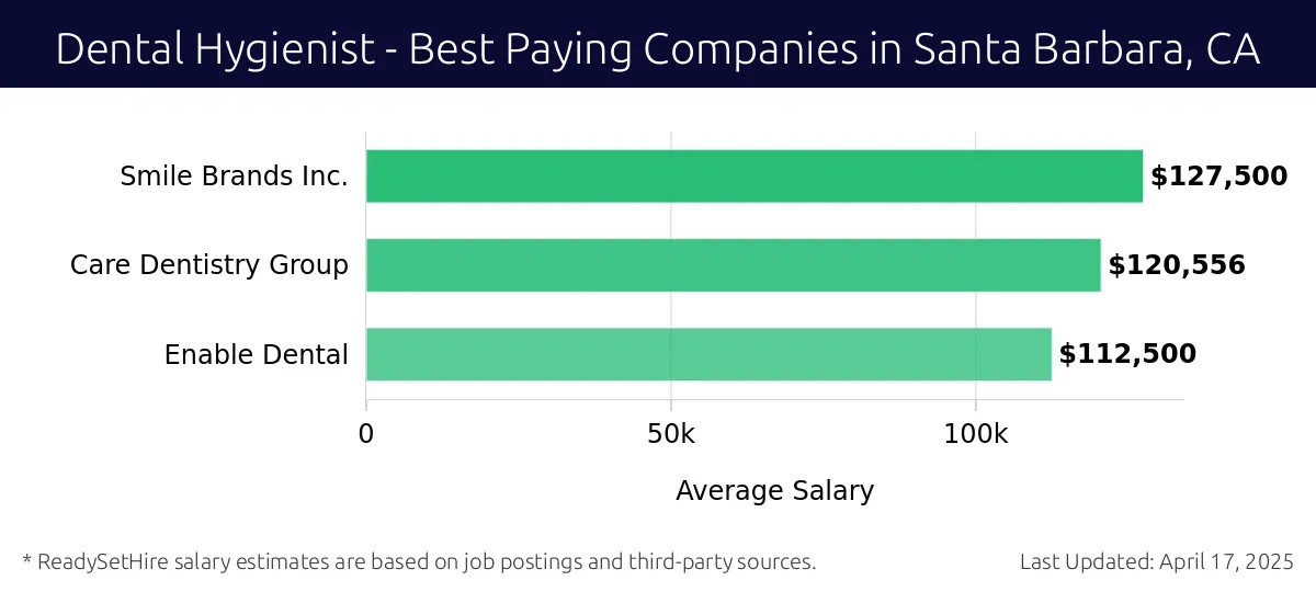 Graph displaying best paying company salaries for Dental Hygienist jobs in Santa Barbara, CA, highlighting Smile Brands Inc. with the highest at $127,500 and Enable Dental with the lowest at $112,500.