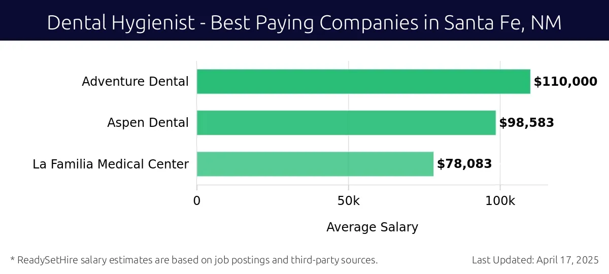 Graph displaying best paying company salaries for Dental Hygienist jobs in Santa Fe, NM, highlighting Adventure Dental with the highest at $110,000 and La Familia Medical Center with the lowest at $78,083.