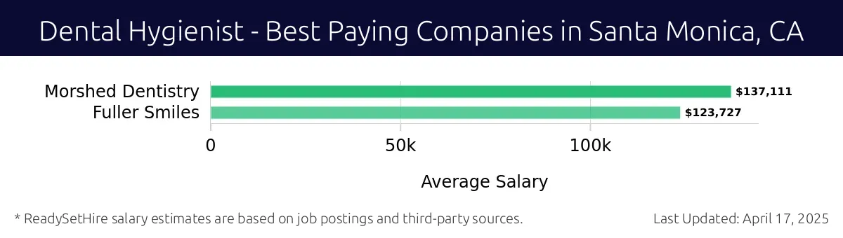 Graph displaying best paying company salaries for Dental Hygienist jobs in Santa Monica, CA, highlighting Morshed Dentistry with the highest at $137,111 and Fuller Smiles with the lowest at $123,727.