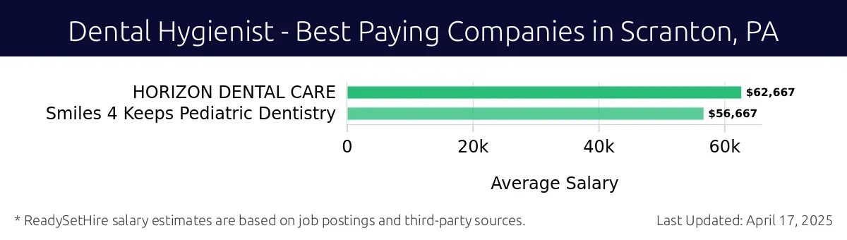 Graph displaying best paying company salaries for Dental Hygienist jobs in Scranton, PA, highlighting HORIZON DENTAL CARE with the highest at $62,667 and Smiles 4 Keeps Pediatric Dentistry with the lowest at $56,667.