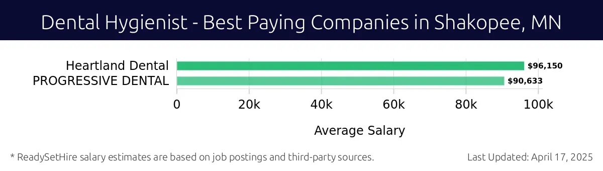 Graph displaying best paying company salaries for Dental Hygienist jobs in Shakopee, MN, highlighting Heartland Dental with the highest at $96,150 and PROGRESSIVE DENTAL with the lowest at $90,633.