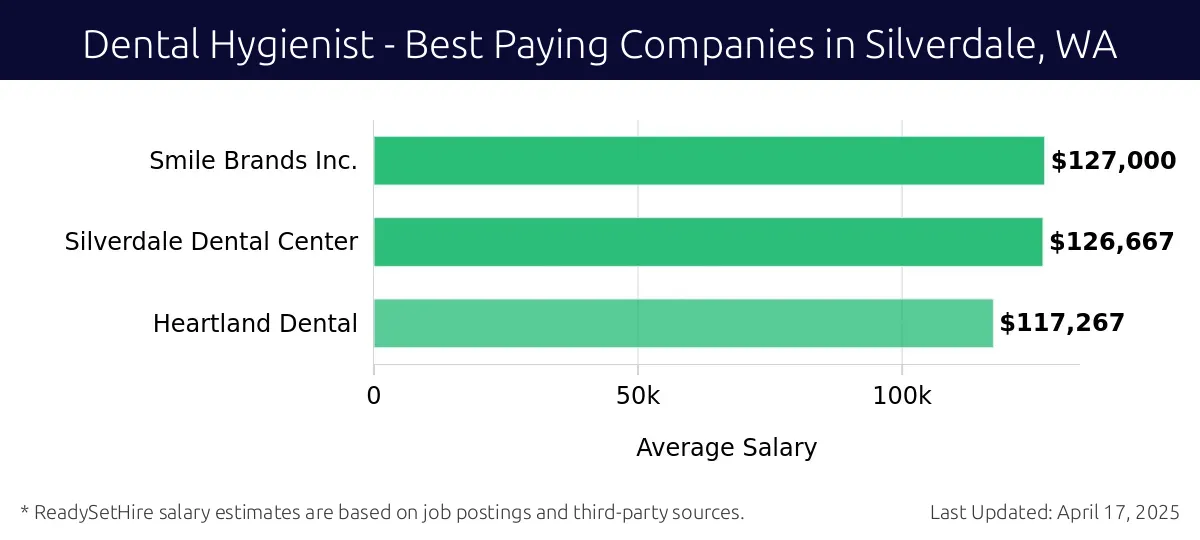 Graph displaying best paying company salaries for Dental Hygienist jobs in Silverdale, WA, highlighting Smile Brands Inc. with the highest at $127,000 and Heartland Dental with the lowest at $117,267.