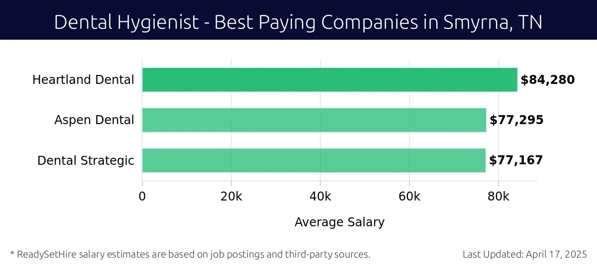 Graph displaying best paying company salaries for Dental Hygienist jobs in Smyrna, TN, highlighting Heartland Dental with the highest at $84,280 and Dental Strategic with the lowest at $77,167.