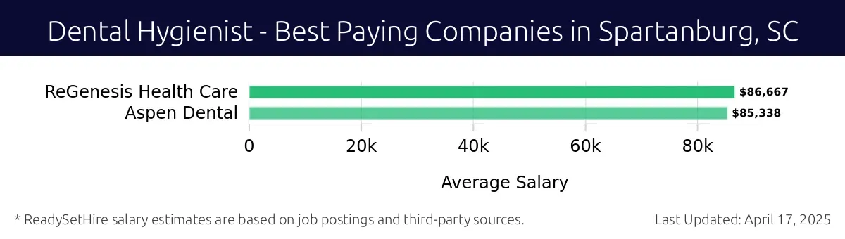 Graph displaying best paying company salaries for Dental Hygienist jobs in Spartanburg, SC, highlighting ReGenesis Health Care with the highest at $86,667 and Aspen Dental with the lowest at $85,338.
