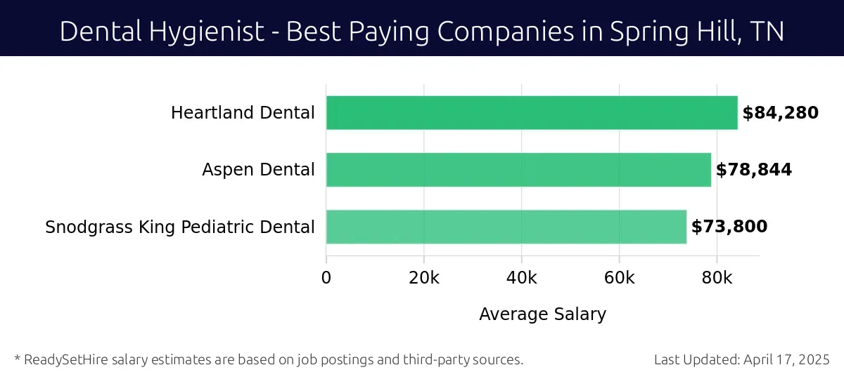 Graph displaying best paying company salaries for Dental Hygienist jobs in Spring Hill, TN, highlighting Heartland Dental with the highest at $84,280 and Snodgrass King Pediatric Dental with the lowest at $73,800.