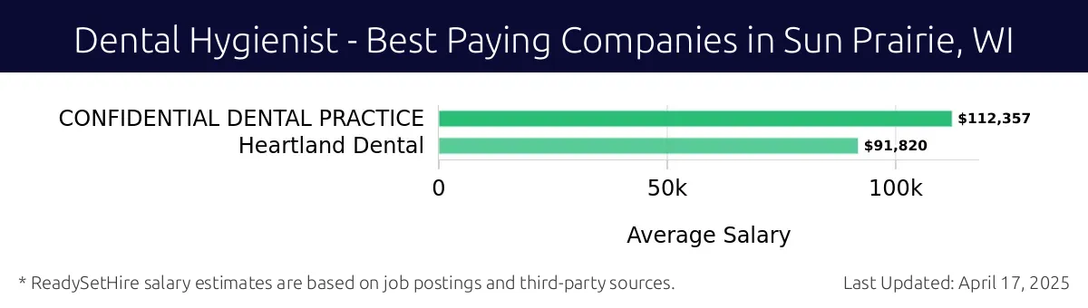 Graph displaying best paying company salaries for Dental Hygienist jobs in Sun Prairie, WI, highlighting CONFIDENTIAL DENTAL PRACTICE with the highest at $112,357 and Heartland Dental with the lowest at $91,820.