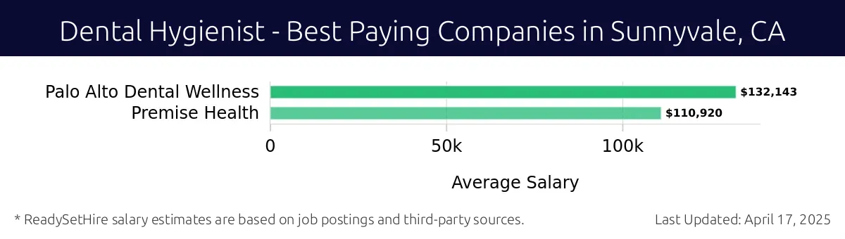 Graph displaying best paying company salaries for Dental Hygienist jobs in Sunnyvale, CA, highlighting Palo Alto Dental Wellness with the highest at $132,143 and Premise Health with the lowest at $110,920.