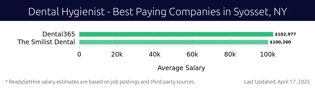 Graph displaying best paying company salaries for Dental Hygienist jobs in Syosset, NY, highlighting Dental365 with the highest at $102,977 and The Smilist Dental with the lowest at $100,260.