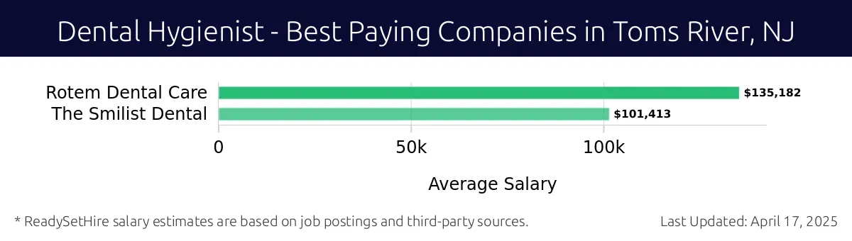 Graph displaying best paying company salaries for Dental Hygienist jobs in Toms River, NJ, highlighting Rotem Dental Care with the highest at $135,182 and The Smilist Dental with the lowest at $101,413.