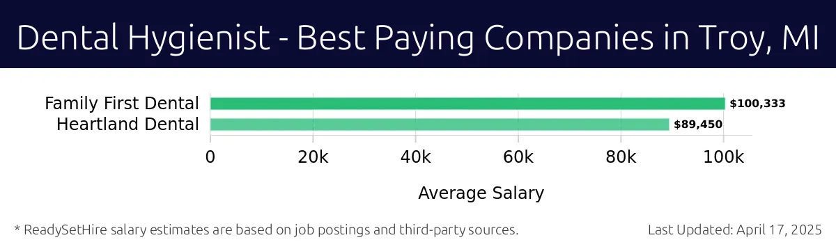 Graph displaying best paying company salaries for Dental Hygienist jobs in Troy, MI, highlighting Family First Dental with the highest at $100,333 and Heartland Dental with the lowest at $89,450.