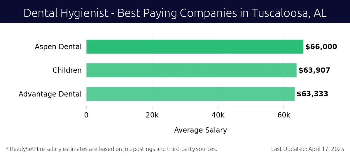 Graph displaying best paying company salaries for Dental Hygienist jobs in Tuscaloosa, AL, highlighting Aspen Dental with the highest at $66,000 and Advantage Dental with the lowest at $63,333.