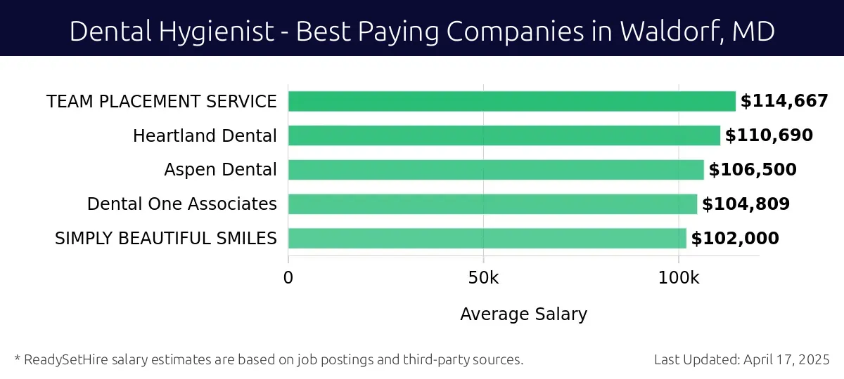 Graph displaying best paying company salaries for Dental Hygienist jobs in Waldorf, MD, highlighting TEAM PLACEMENT SERVICE with the highest at $114,667 and SIMPLY BEAUTIFUL SMILES with the lowest at $102,000.