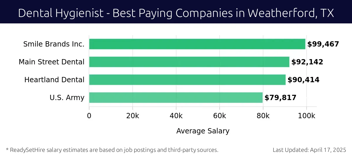 Graph displaying best paying company salaries for Dental Hygienist jobs in Weatherford, TX, highlighting Smile Brands Inc. with the highest at $99,467 and U.S. Army with the lowest at $79,817.