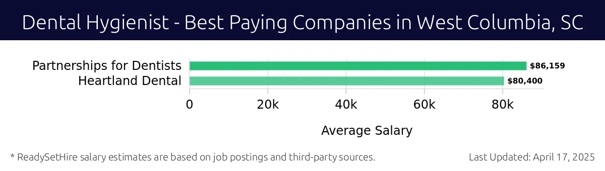 Graph displaying best paying company salaries for Dental Hygienist jobs in West Columbia, SC, highlighting Partnerships for Dentists with the highest at $86,159 and Heartland Dental with the lowest at $80,400.