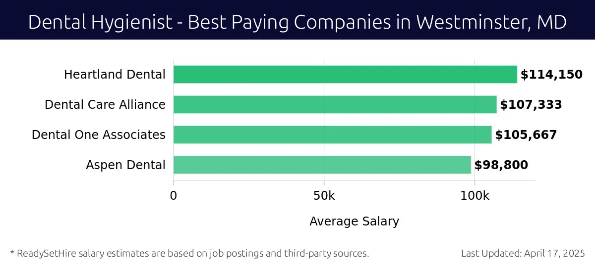 Graph displaying best paying company salaries for Dental Hygienist jobs in Westminster, MD, highlighting Heartland Dental with the highest at $114,150 and Aspen Dental with the lowest at $98,800.