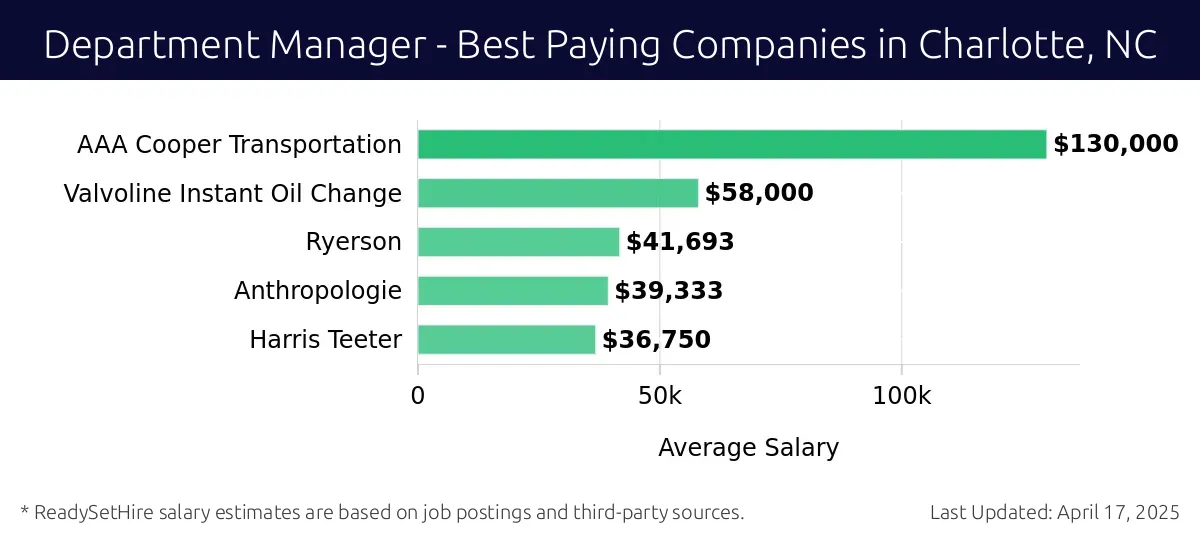 Graph displaying best paying company salaries for Department Manager jobs in Charlotte, NC, highlighting AAA Cooper Transportation with the highest at $130,000 and Harris Teeter with the lowest at $36,750.