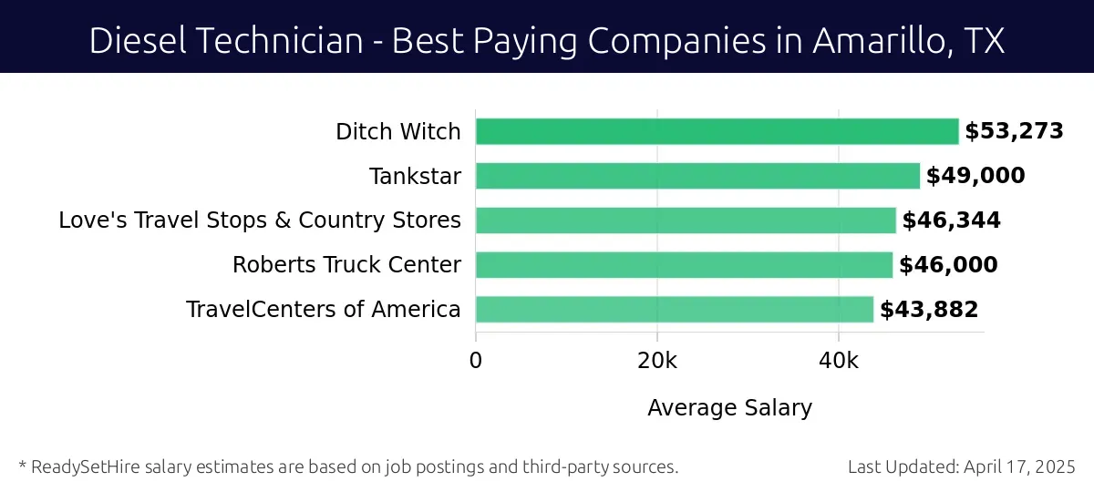 Graph displaying best paying company salaries for Diesel Technician jobs in Amarillo, TX, highlighting Ditch Witch with the highest at $53,273 and TravelCenters of America with the lowest at $43,882.