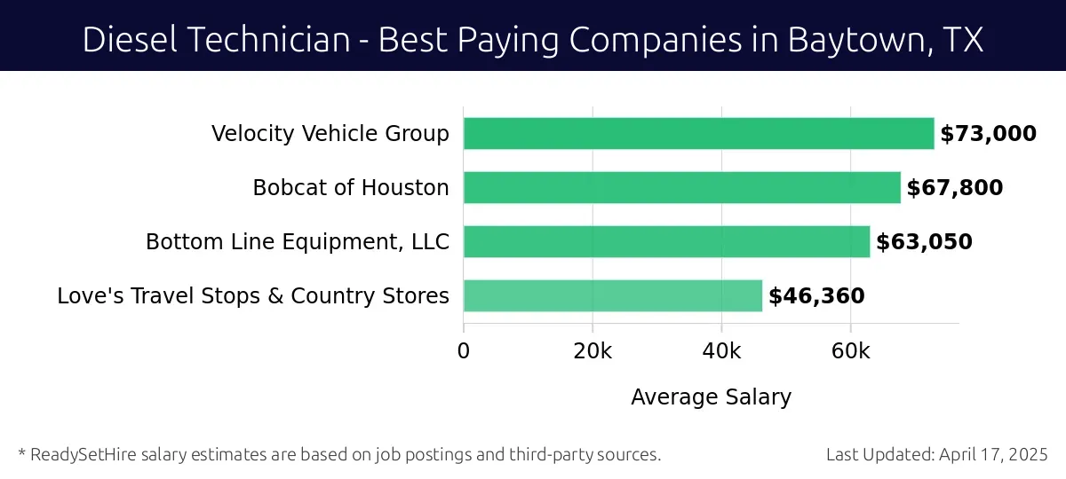 Graph displaying best paying company salaries for Diesel Technician jobs in Baytown, TX, highlighting Velocity Vehicle Group with the highest at $73,000 and Love's Travel Stops & Country Stores with the lowest at $46,360.