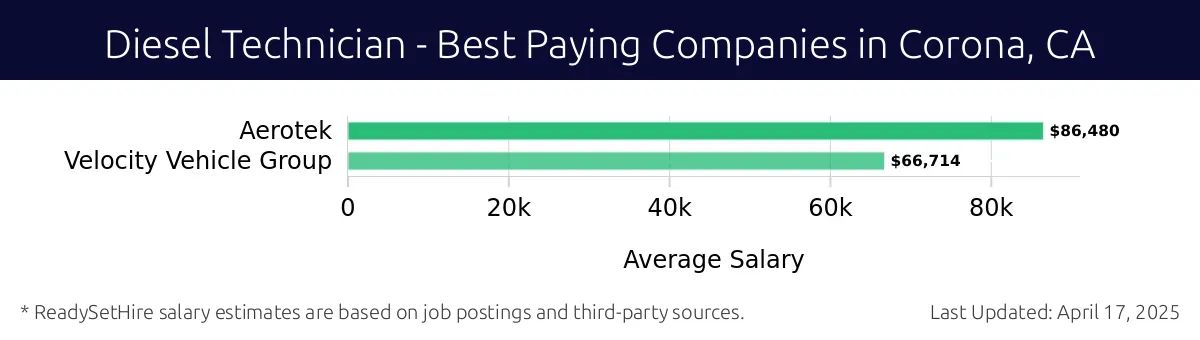 Graph displaying best paying company salaries for Diesel Technician jobs in Corona, CA, highlighting Aerotek with the highest at $86,480 and Velocity Vehicle Group with the lowest at $66,714.