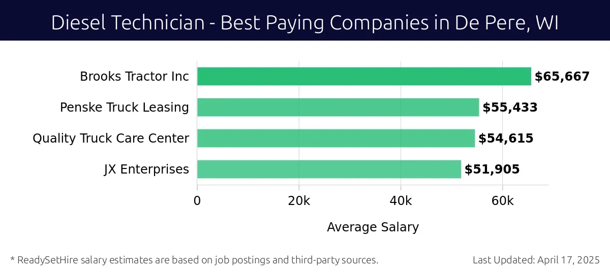 Graph displaying best paying company salaries for Diesel Technician jobs in De Pere, WI, highlighting Brooks Tractor Inc with the highest at $65,667 and JX Enterprises with the lowest at $51,905.