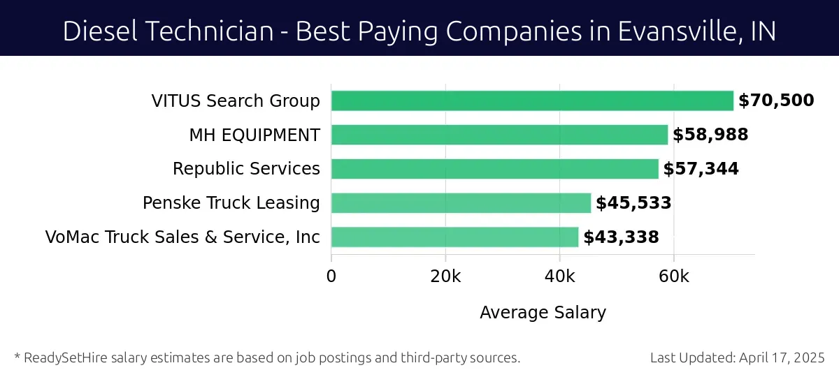 Graph displaying best paying company salaries for Diesel Technician jobs in Evansville, IN, highlighting VITUS Search Group with the highest at $70,500 and VoMac Truck Sales & Service, Inc with the lowest at $43,338.