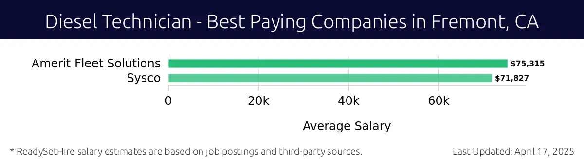 Graph displaying best paying company salaries for Diesel Technician jobs in Fremont, CA, highlighting Amerit Fleet Solutions with the highest at $75,315 and Sysco with the lowest at $71,827.