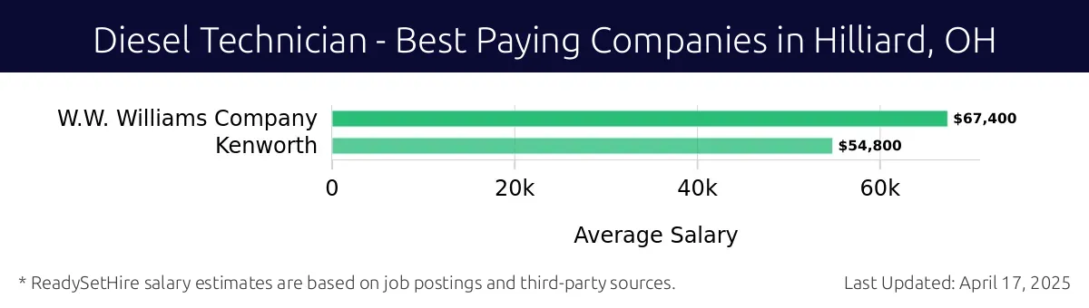 Graph displaying best paying company salaries for Diesel Technician jobs in Hilliard, OH, highlighting W.W. Williams Company with the highest at $67,400 and Kenworth with the lowest at $54,800.