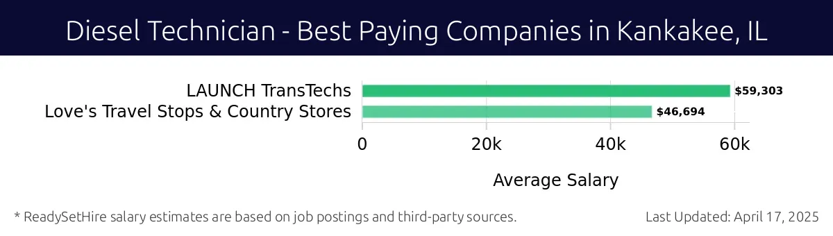 Graph displaying best paying company salaries for Diesel Technician jobs in Kankakee, IL, highlighting LAUNCH TransTechs with the highest at $59,303 and Love's Travel Stops & Country Stores with the lowest at $46,694.