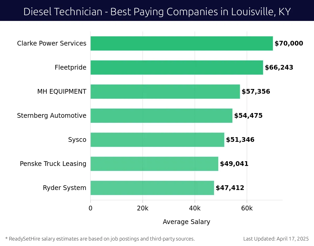 Graph displaying best paying company salaries for Diesel Technician jobs in Louisville, KY, highlighting Clarke Power Services with the highest at $70,000 and Ryder System with the lowest at $47,412.