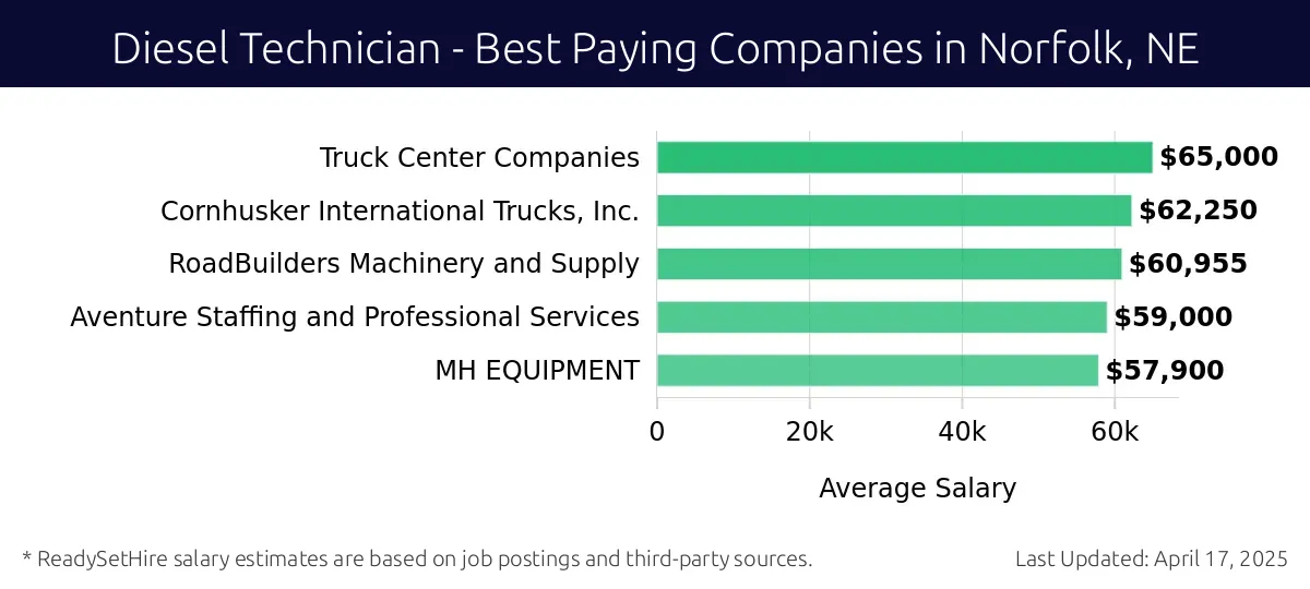 Graph displaying best paying company salaries for Diesel Technician jobs in Norfolk, NE, highlighting Truck Center Companies with the highest at $65,000 and MH EQUIPMENT with the lowest at $57,900.