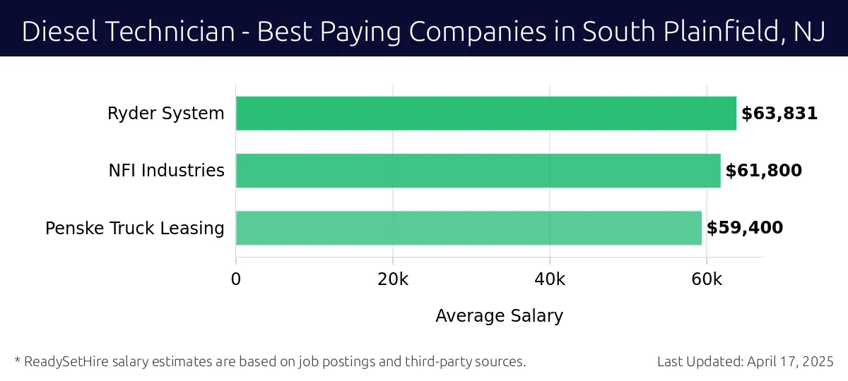 Graph displaying best paying company salaries for Diesel Technician jobs in South Plainfield, NJ, highlighting Ryder System with the highest at $63,831 and Penske Truck Leasing with the lowest at $59,400.