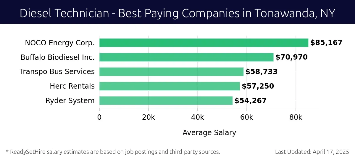 Graph displaying best paying company salaries for Diesel Technician jobs in Tonawanda, NY, highlighting NOCO Energy Corp. with the highest at $85,167 and Ryder System with the lowest at $54,267.
