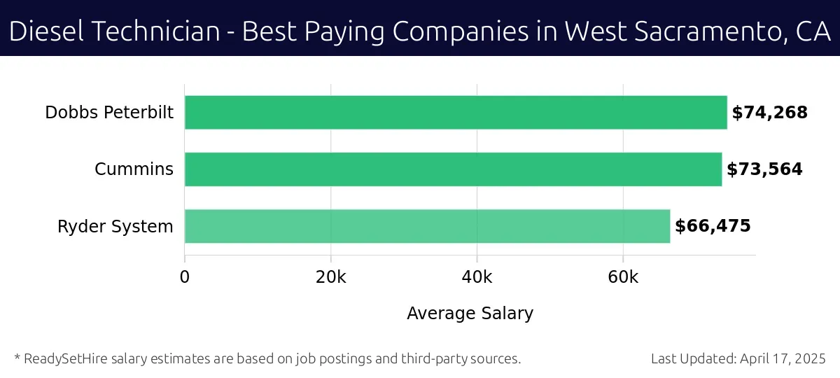 Graph displaying best paying company salaries for Diesel Technician jobs in West Sacramento, CA, highlighting Dobbs Peterbilt with the highest at $74,268 and Ryder System with the lowest at $66,475.