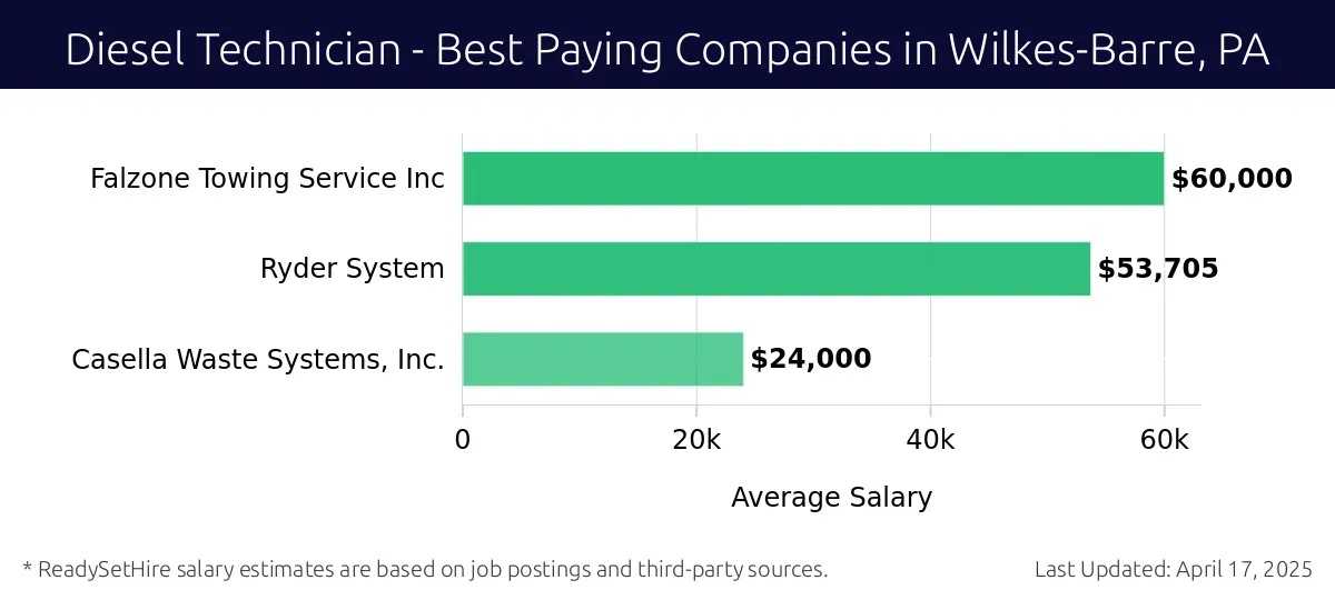 Graph displaying best paying company salaries for Diesel Technician jobs in Wilkes-Barre, PA, highlighting Falzone Towing Service Inc with the highest at $60,000 and Casella Waste Systems, Inc. with the lowest at $24,000.