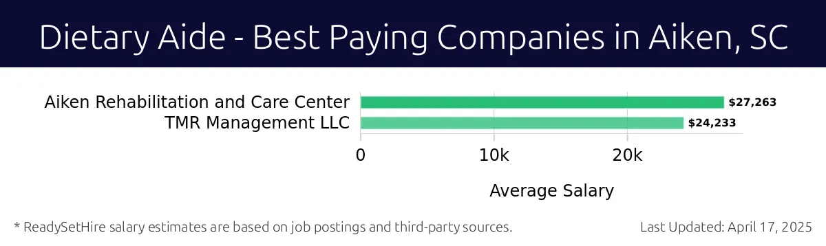 Graph displaying best paying company salaries for Dietary Aide jobs in Aiken, SC, highlighting Aiken Rehabilitation and Care Center with the highest at $27,263 and TMR Management LLC with the lowest at $24,233.