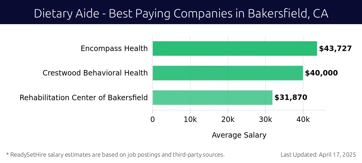 Graph displaying best paying company salaries for Dietary Aide jobs in Bakersfield, CA, highlighting Encompass Health with the highest at $43,727 and Rehabilitation Center of Bakersfield with the lowest at $31,870.