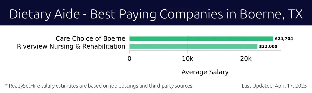 Graph displaying best paying company salaries for Dietary Aide jobs in Boerne, TX, highlighting Care Choice of Boerne with the highest at $24,704 and Riverview Nursing & Rehabilitation with the lowest at $22,000.