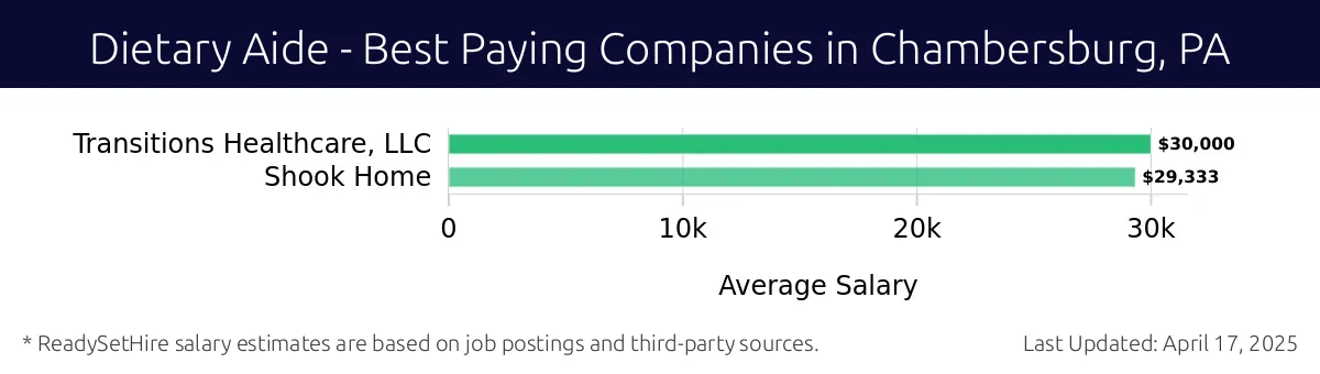 Graph displaying best paying company salaries for Dietary Aide jobs in Chambersburg, PA, highlighting Transitions Healthcare, LLC with the highest at $30,000 and Shook Home with the lowest at $29,333.