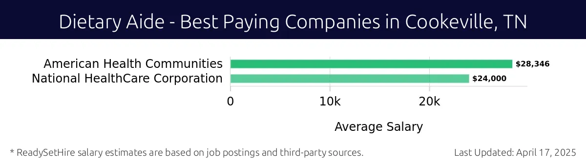 Graph displaying best paying company salaries for Dietary Aide jobs in Cookeville, TN, highlighting American Health Communities with the highest at $28,346 and National HealthCare Corporation with the lowest at $24,000.