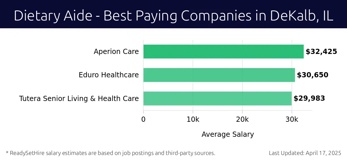 Graph displaying best paying company salaries for Dietary Aide jobs in DeKalb, IL, highlighting Aperion Care with the highest at $32,425 and Tutera Senior Living & Health Care with the lowest at $29,983.