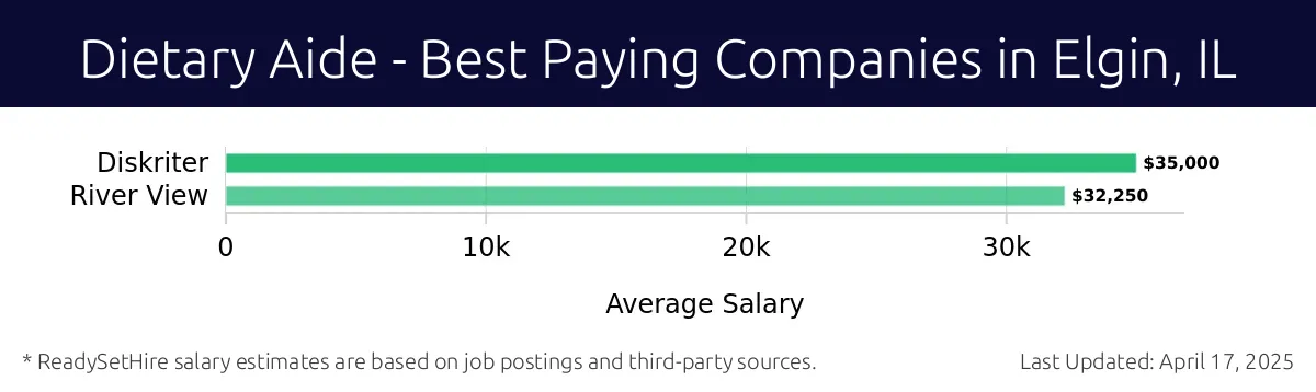 Graph displaying best paying company salaries for Dietary Aide jobs in Elgin, IL, highlighting Diskriter with the highest at $35,000 and River View with the lowest at $32,250.