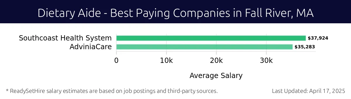Graph displaying best paying company salaries for Dietary Aide jobs in Fall River, MA, highlighting Southcoast Health System with the highest at $37,924 and AdviniaCare with the lowest at $35,283.