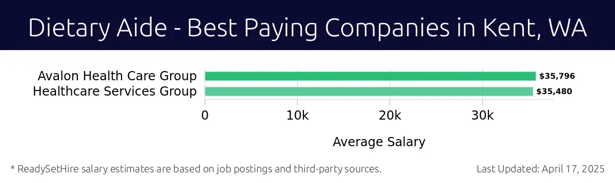 Graph displaying best paying company salaries for Dietary Aide jobs in Kent, WA, highlighting Avalon Health Care Group with the highest at $35,796 and Healthcare Services Group with the lowest at $35,480.
