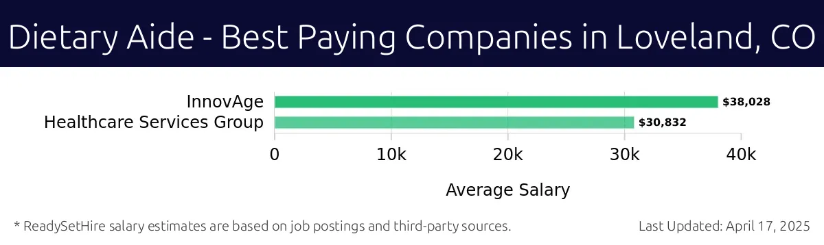 Graph displaying best paying company salaries for Dietary Aide jobs in Loveland, CO, highlighting InnovAge Healthcare Services Group with the highest at $38,028 and InnovAge Healthcare Services Group with the lowest at $38,028.